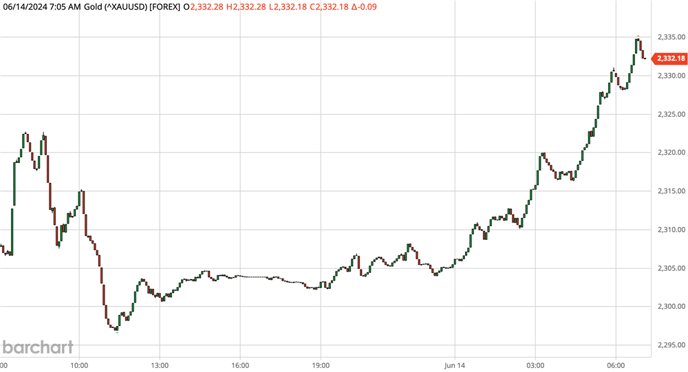 Gold Chart